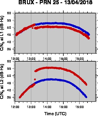 Carrier to Noise Density Time Series