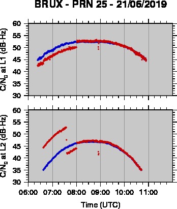Carrier to Noise Density Time Series