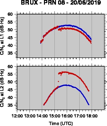 Carrier to Noise Density Time Series