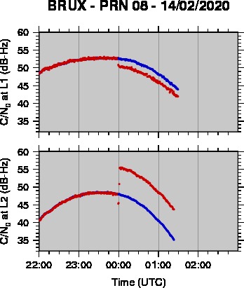 Carrier to Noise Density Time Series