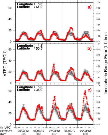 VTEC Time Series