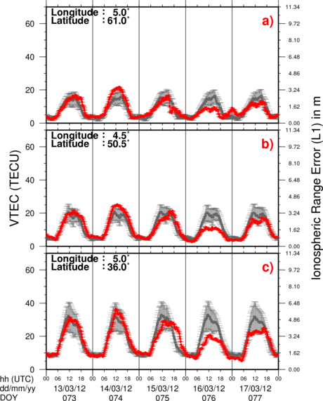 VTEC Time Series