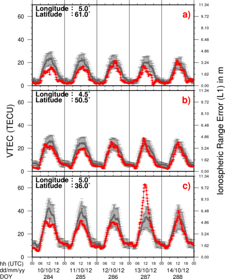 VTEC Time Series