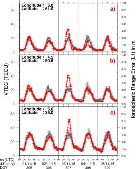 VTEC Time Series
