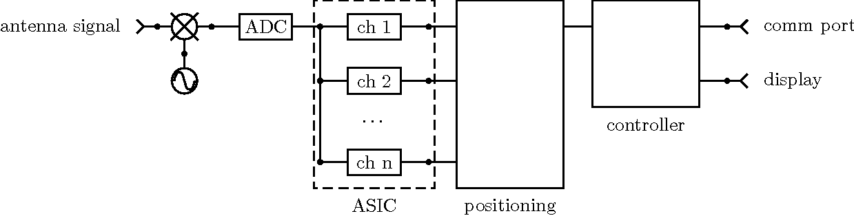 Block diagram of a generic GNSS receiver